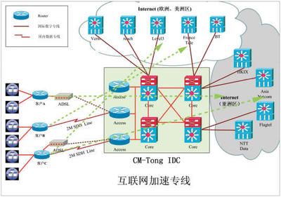 電信專線接入與香港IP_深圳光纖上網(wǎng)解決方案