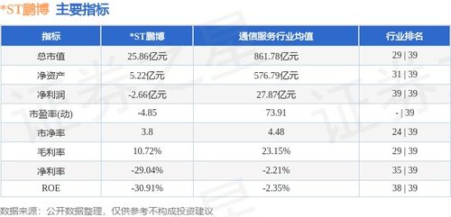 ST鵬博周跌0.66%，主力資金凈流出逾3000萬元，互聯網接入服務業務前景幾何？